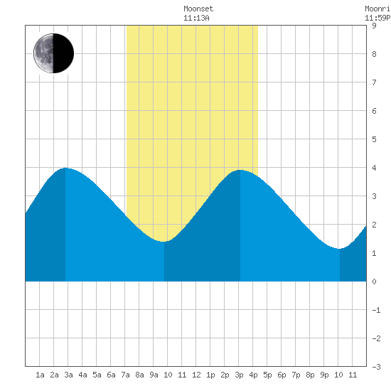 Bourne Bridge tide chart for Wednesday, January 3, 2024