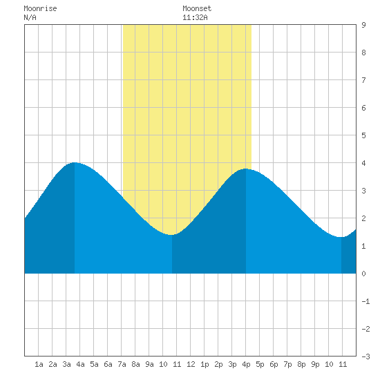 Bourne Bridge tide chart for Thursday, January 4, 2024