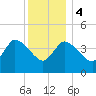 Bourne Bridge tide chart for Thursday, January 4, 2024