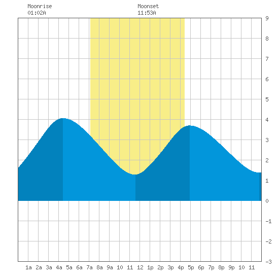 Bourne Bridge tide chart for Friday, January 5, 2024