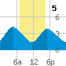 Bourne Bridge tide chart for Friday, January 5, 2024