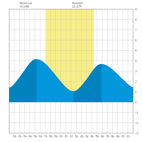 Bourne Bridge tide chart for Saturday, January 6, 2024