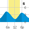 Bourne Bridge tide chart for Saturday, January 6, 2024