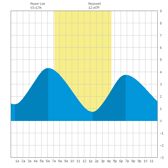 Bourne Bridge tide chart for Sunday, January 7, 2024