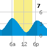 Bourne Bridge tide chart for Sunday, January 7, 2024