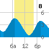 Bourne Bridge tide chart for Monday, January 8, 2024