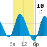 Bourne Bridge tide chart for Saturday, February 10, 2024