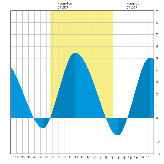 Bourne Bridge tide chart for Sunday, February 11, 2024