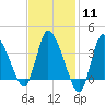 Bourne Bridge tide chart for Sunday, February 11, 2024