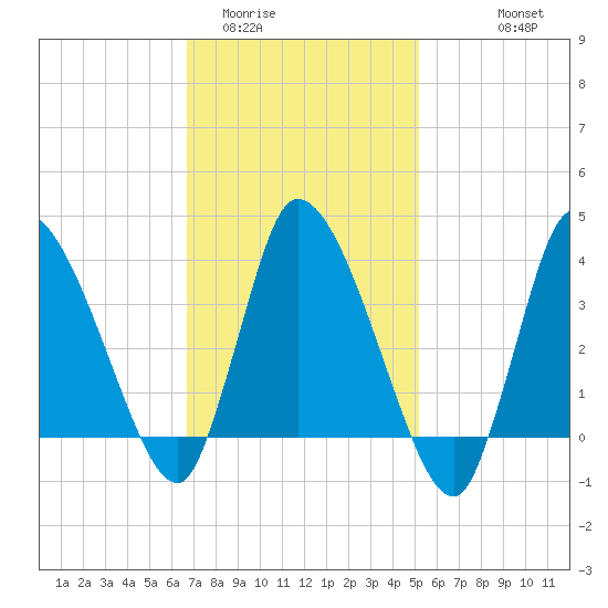 Bourne Bridge tide chart for Monday, February 12, 2024