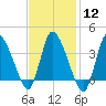 Bourne Bridge tide chart for Monday, February 12, 2024