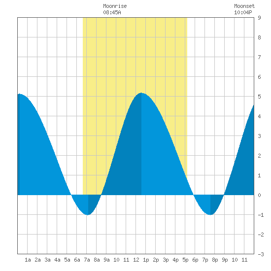 Bourne Bridge tide chart for Tuesday, February 13, 2024