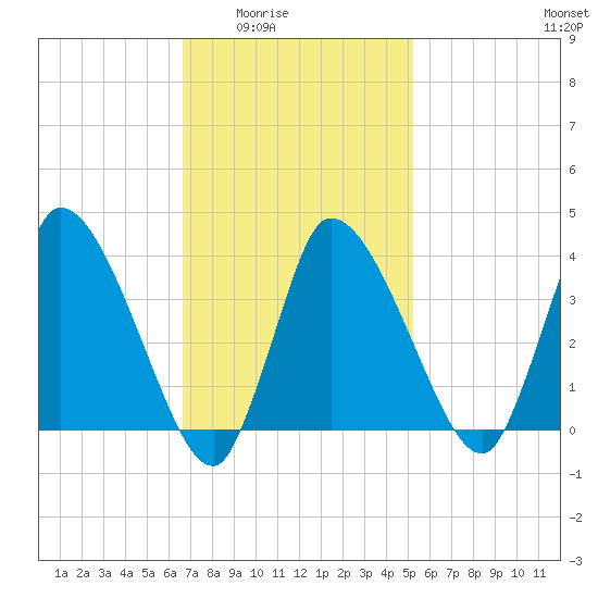 Bourne Bridge tide chart for Wednesday, February 14, 2024