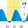 Bourne Bridge tide chart for Wednesday, February 14, 2024