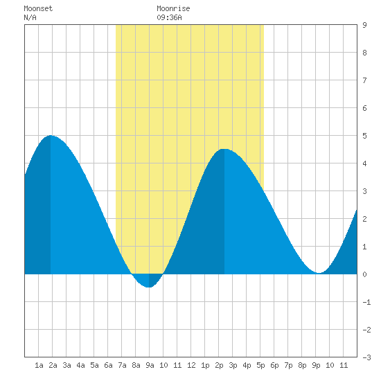 Bourne Bridge tide chart for Thursday, February 15, 2024