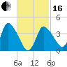 Bourne Bridge tide chart for Friday, February 16, 2024