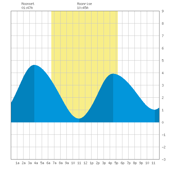 Bourne Bridge tide chart for Saturday, February 17, 2024