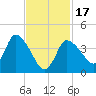 Bourne Bridge tide chart for Saturday, February 17, 2024