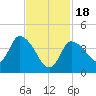 Bourne Bridge tide chart for Sunday, February 18, 2024