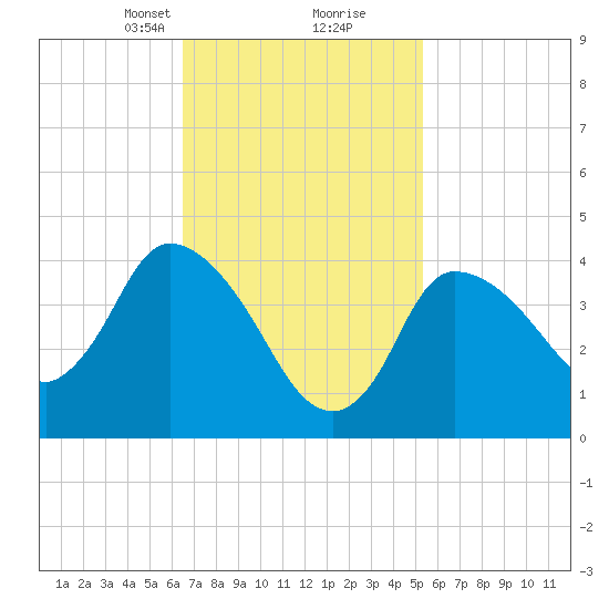 Bourne Bridge tide chart for Monday, February 19, 2024