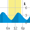 Bourne Bridge tide chart for Thursday, February 1, 2024