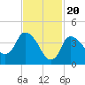 Bourne Bridge tide chart for Tuesday, February 20, 2024