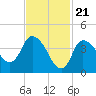Bourne Bridge tide chart for Wednesday, February 21, 2024