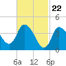 Bourne Bridge tide chart for Thursday, February 22, 2024