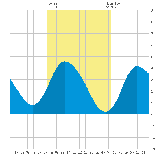 Bourne Bridge tide chart for Friday, February 23, 2024