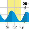 Bourne Bridge tide chart for Friday, February 23, 2024