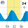 Bourne Bridge tide chart for Saturday, February 24, 2024