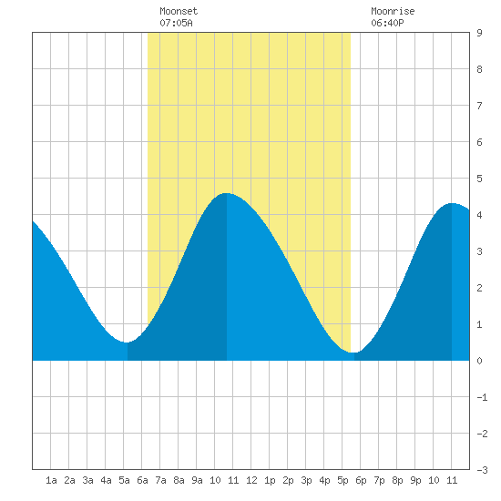 Bourne Bridge tide chart for Sunday, February 25, 2024