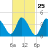 Bourne Bridge tide chart for Sunday, February 25, 2024