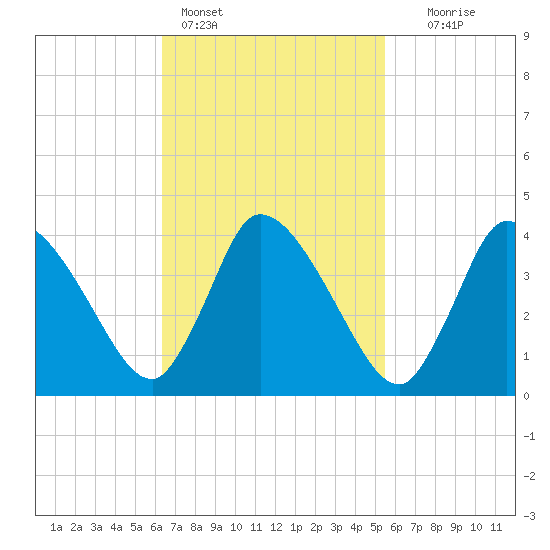 Bourne Bridge tide chart for Monday, February 26, 2024