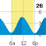Bourne Bridge tide chart for Monday, February 26, 2024