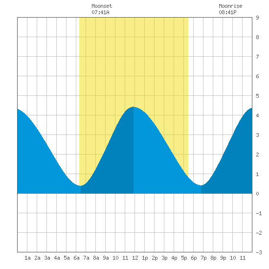 Bourne Bridge tide chart for Tuesday, February 27, 2024