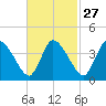 Bourne Bridge tide chart for Tuesday, February 27, 2024