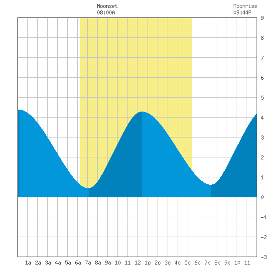 Bourne Bridge tide chart for Wednesday, February 28, 2024