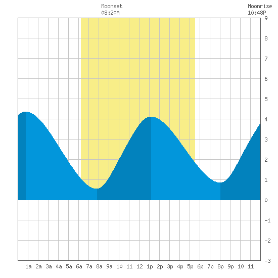 Bourne Bridge tide chart for Thursday, February 29, 2024