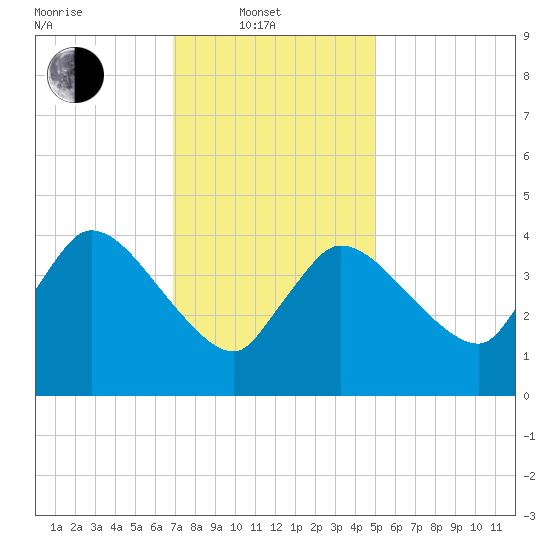 Bourne Bridge tide chart for Friday, February 2, 2024