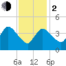 Bourne Bridge tide chart for Friday, February 2, 2024