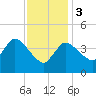 Bourne Bridge tide chart for Saturday, February 3, 2024