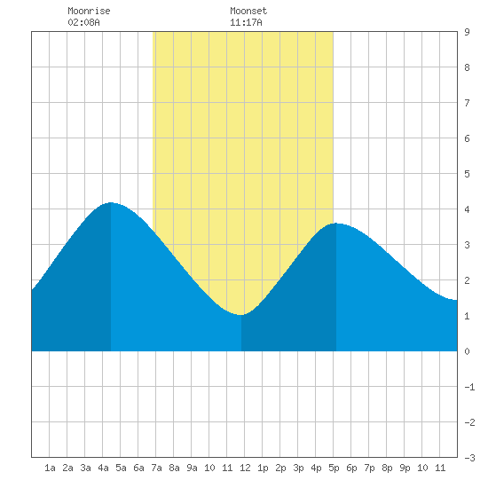 Bourne Bridge tide chart for Sunday, February 4, 2024
