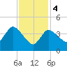 Bourne Bridge tide chart for Sunday, February 4, 2024