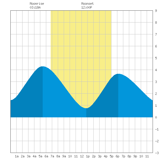 Bourne Bridge tide chart for Monday, February 5, 2024