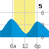 Bourne Bridge tide chart for Monday, February 5, 2024