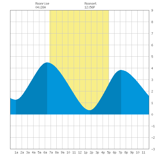 Bourne Bridge tide chart for Tuesday, February 6, 2024