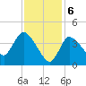 Bourne Bridge tide chart for Tuesday, February 6, 2024