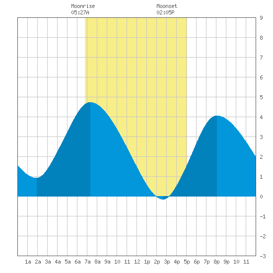 Bourne Bridge tide chart for Wednesday, February 7, 2024