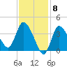 Bourne Bridge tide chart for Thursday, February 8, 2024